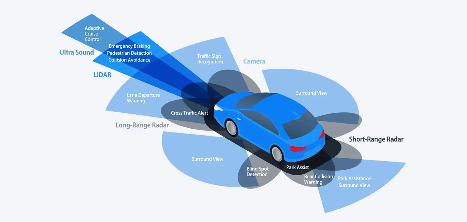 Infographic of ADAS system components including cameras, radar sensors, ultrasonic sensors, and vehicle with safety features like lane assist and collision warning